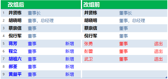 蚂蚁集团：董事会改组，张勇、彭蕾、武卫退出