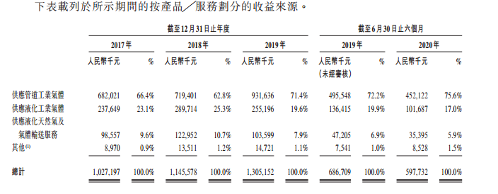 唐钢气体,来自河北唐山的工业气体供货商,再次递交招股书、拟香港IPO上市 唐钢气体,来自河北唐山的工业气体供货商,再次递交招股书、拟香港IPO上市
