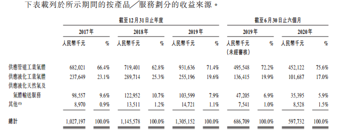 唐钢气体，来自河北唐山的工业气体供货商，再次递交招股书、拟香港IPO上市