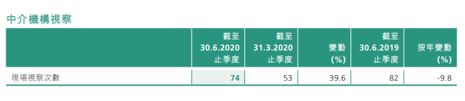 香港证监会季报：持牌机构3109家，现场视察74次，罚款6750万；审阅上市申请82起、收购111起
