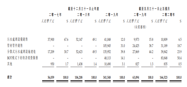 福建蓝深环保，递交招股书、拟香港IPO上市，有望成为泉州第一家上市国企