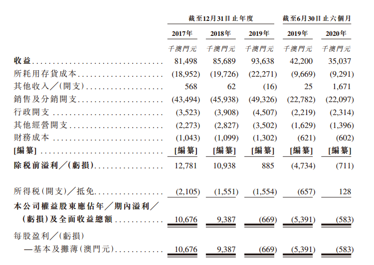 合德控股，澳门第二大茶餐厅连锁，再次递交招股书，拟香港IPO上市
