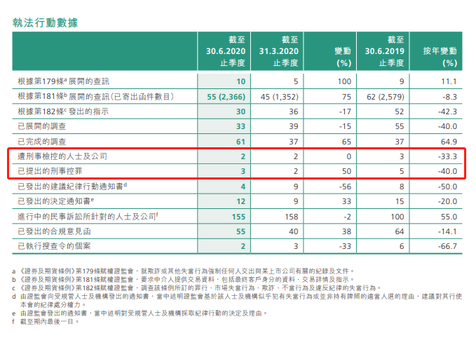 香港证监会季报：持牌机构3109家，现场视察74次，罚款6750万；审阅上市申请82起、收购111起