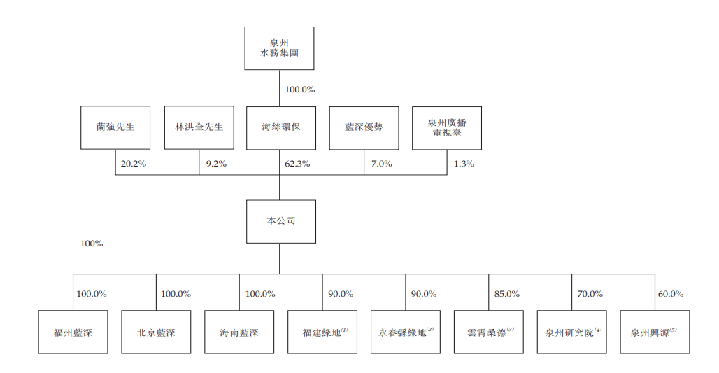 福建蓝深环保，递交招股书、拟香港IPO上市，有望成为泉州第一家上市国企